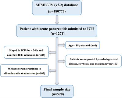 Association between serum creatinine to albumin ratio and short- and long-term all-cause mortality in patients with acute pancreatitis admitted to the intensive care unit: a retrospective analysis based on the MIMIC-IV database